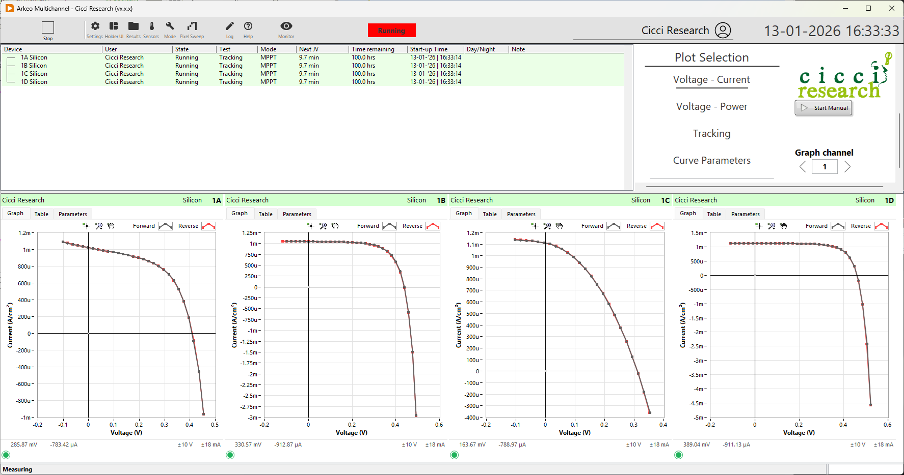 ARKEO Multichannel software showing parallel measurement channels