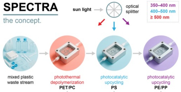 Spectra