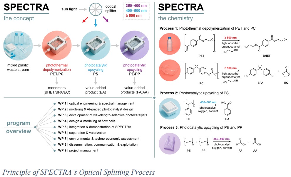 SPECTRA Overview