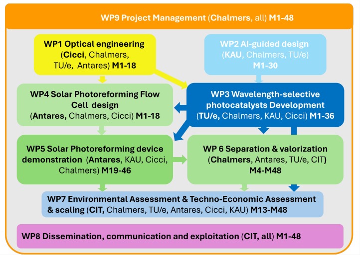 SPECTRA Work Packages